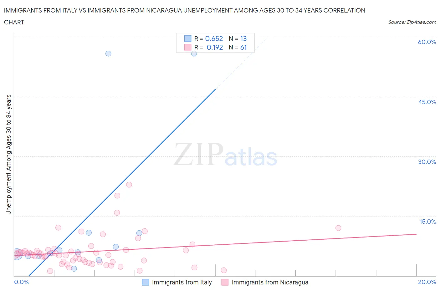 Immigrants from Italy vs Immigrants from Nicaragua Unemployment Among Ages 30 to 34 years