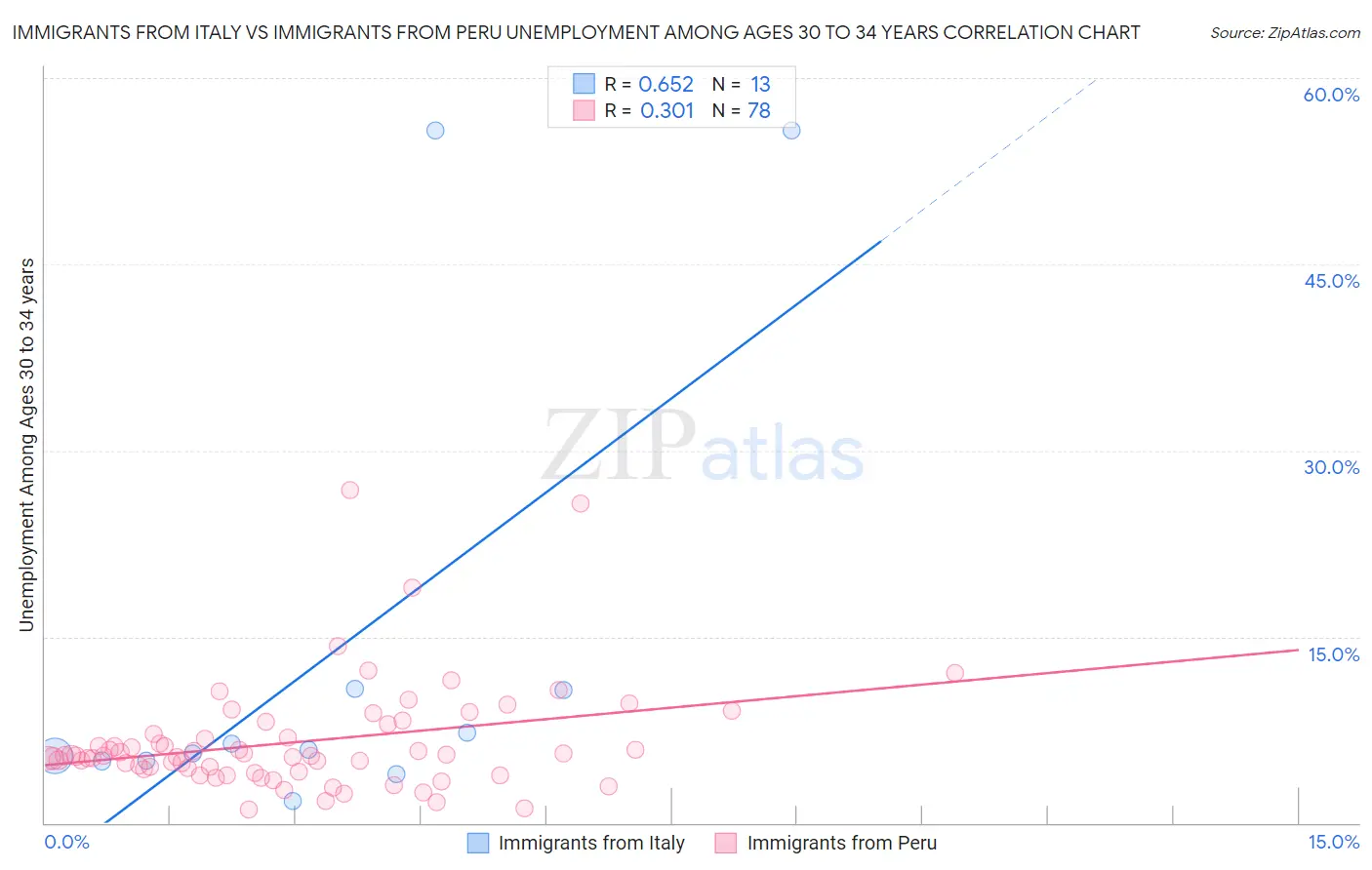 Immigrants from Italy vs Immigrants from Peru Unemployment Among Ages 30 to 34 years