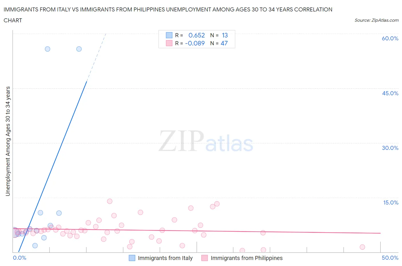 Immigrants from Italy vs Immigrants from Philippines Unemployment Among Ages 30 to 34 years