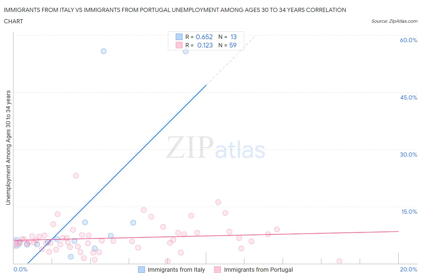 Immigrants from Italy vs Immigrants from Portugal Unemployment Among Ages 30 to 34 years