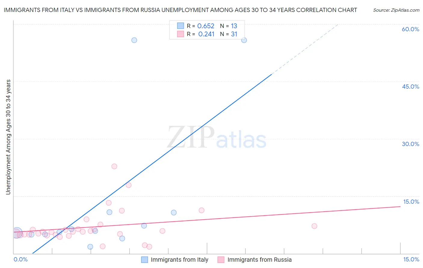 Immigrants from Italy vs Immigrants from Russia Unemployment Among Ages 30 to 34 years
