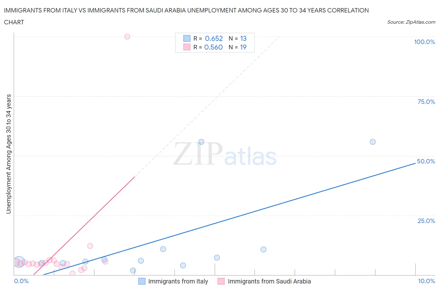 Immigrants from Italy vs Immigrants from Saudi Arabia Unemployment Among Ages 30 to 34 years
