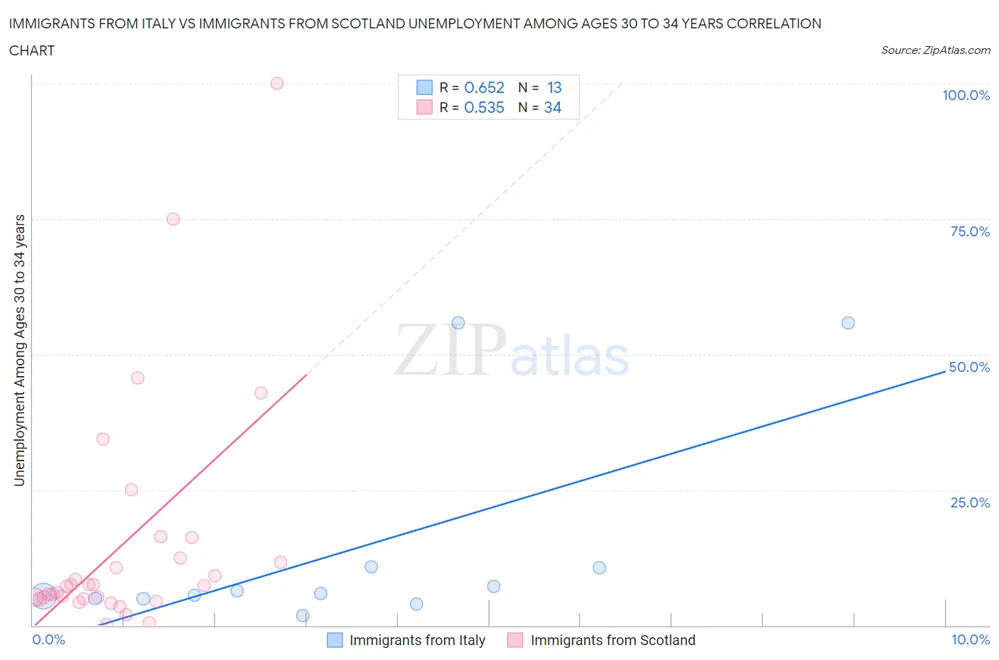 Immigrants from Italy vs Immigrants from Scotland Unemployment Among Ages 30 to 34 years