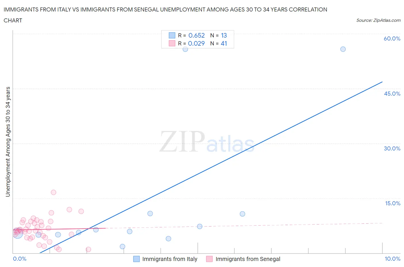 Immigrants from Italy vs Immigrants from Senegal Unemployment Among Ages 30 to 34 years