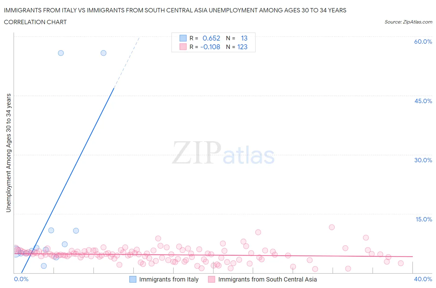 Immigrants from Italy vs Immigrants from South Central Asia Unemployment Among Ages 30 to 34 years