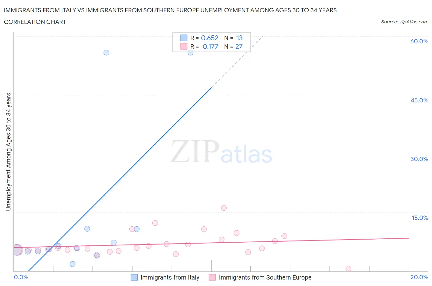Immigrants from Italy vs Immigrants from Southern Europe Unemployment Among Ages 30 to 34 years