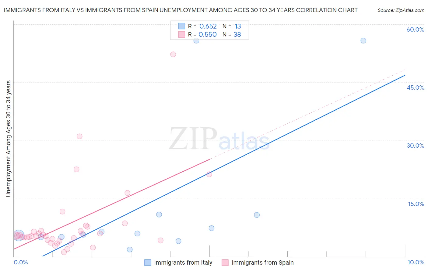 Immigrants from Italy vs Immigrants from Spain Unemployment Among Ages 30 to 34 years