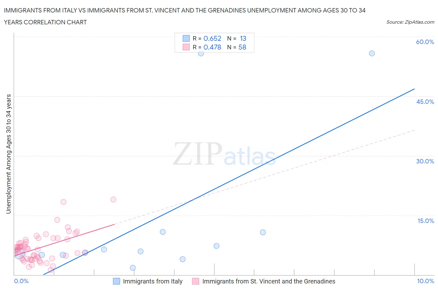 Immigrants from Italy vs Immigrants from St. Vincent and the Grenadines Unemployment Among Ages 30 to 34 years