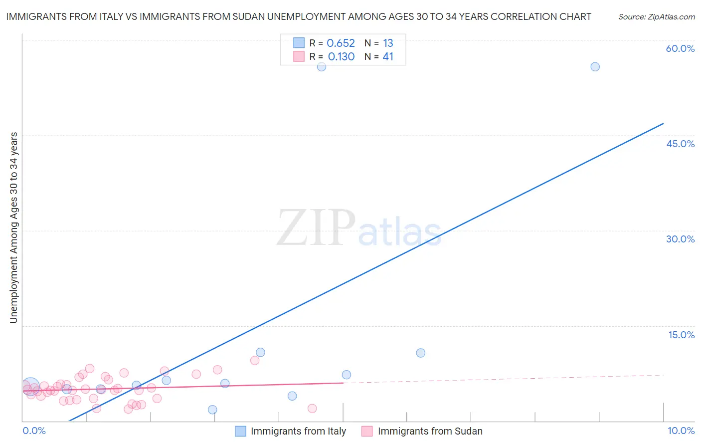 Immigrants from Italy vs Immigrants from Sudan Unemployment Among Ages 30 to 34 years