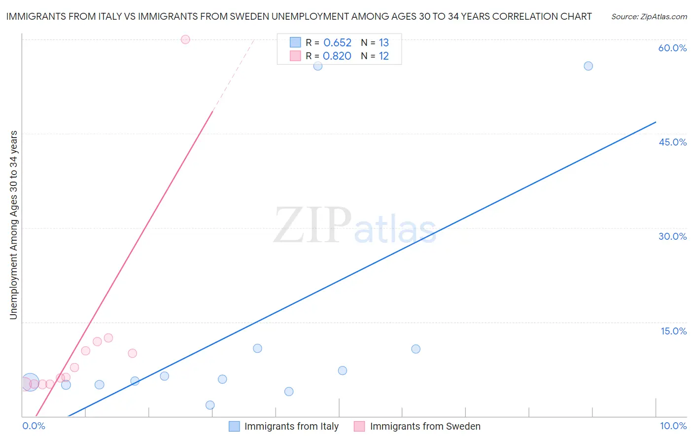 Immigrants from Italy vs Immigrants from Sweden Unemployment Among Ages 30 to 34 years