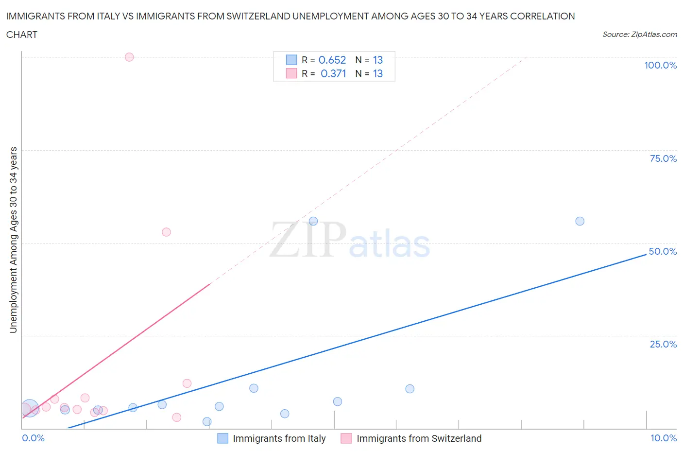 Immigrants from Italy vs Immigrants from Switzerland Unemployment Among Ages 30 to 34 years