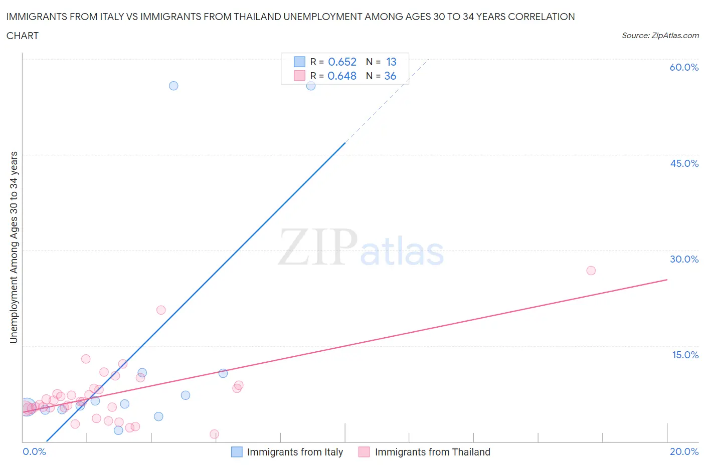 Immigrants from Italy vs Immigrants from Thailand Unemployment Among Ages 30 to 34 years