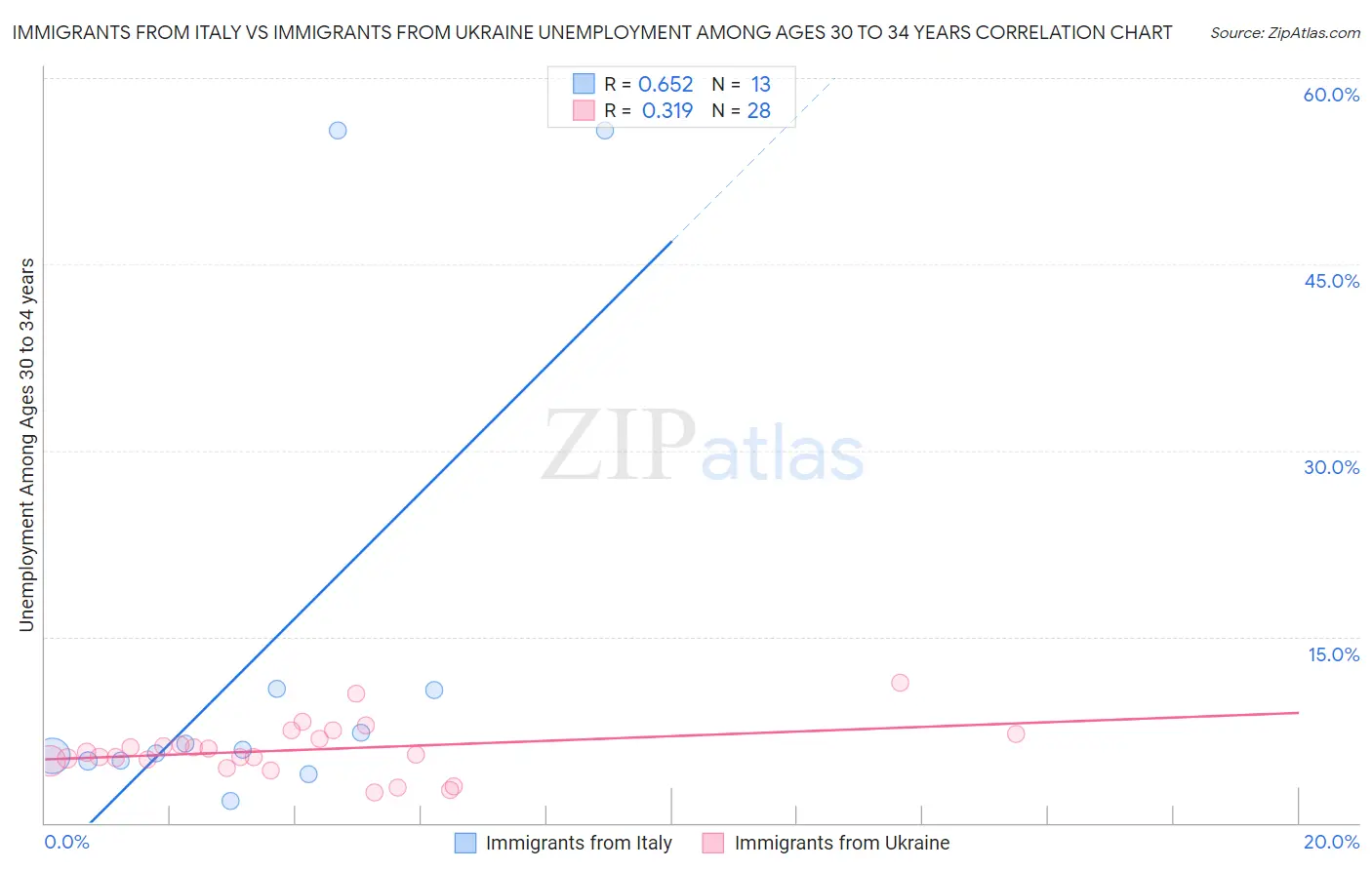 Immigrants from Italy vs Immigrants from Ukraine Unemployment Among Ages 30 to 34 years