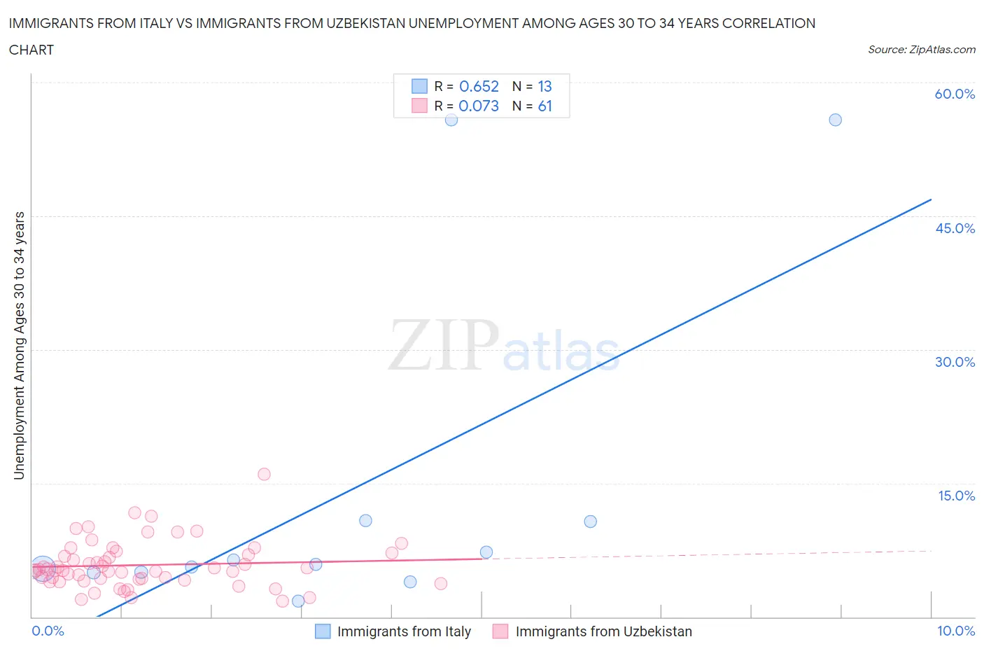 Immigrants from Italy vs Immigrants from Uzbekistan Unemployment Among Ages 30 to 34 years