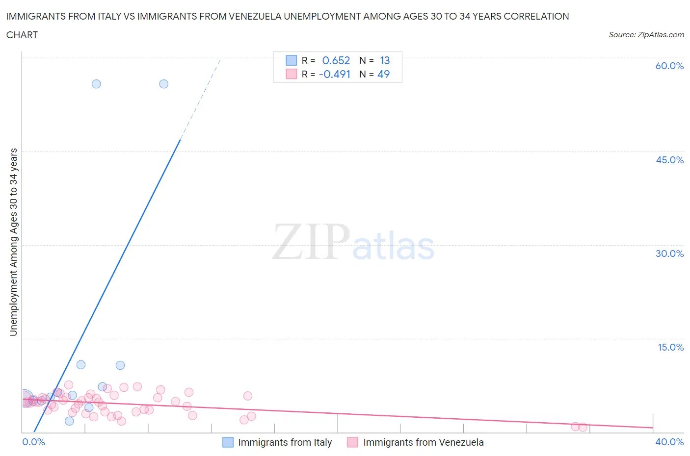 Immigrants from Italy vs Immigrants from Venezuela Unemployment Among Ages 30 to 34 years