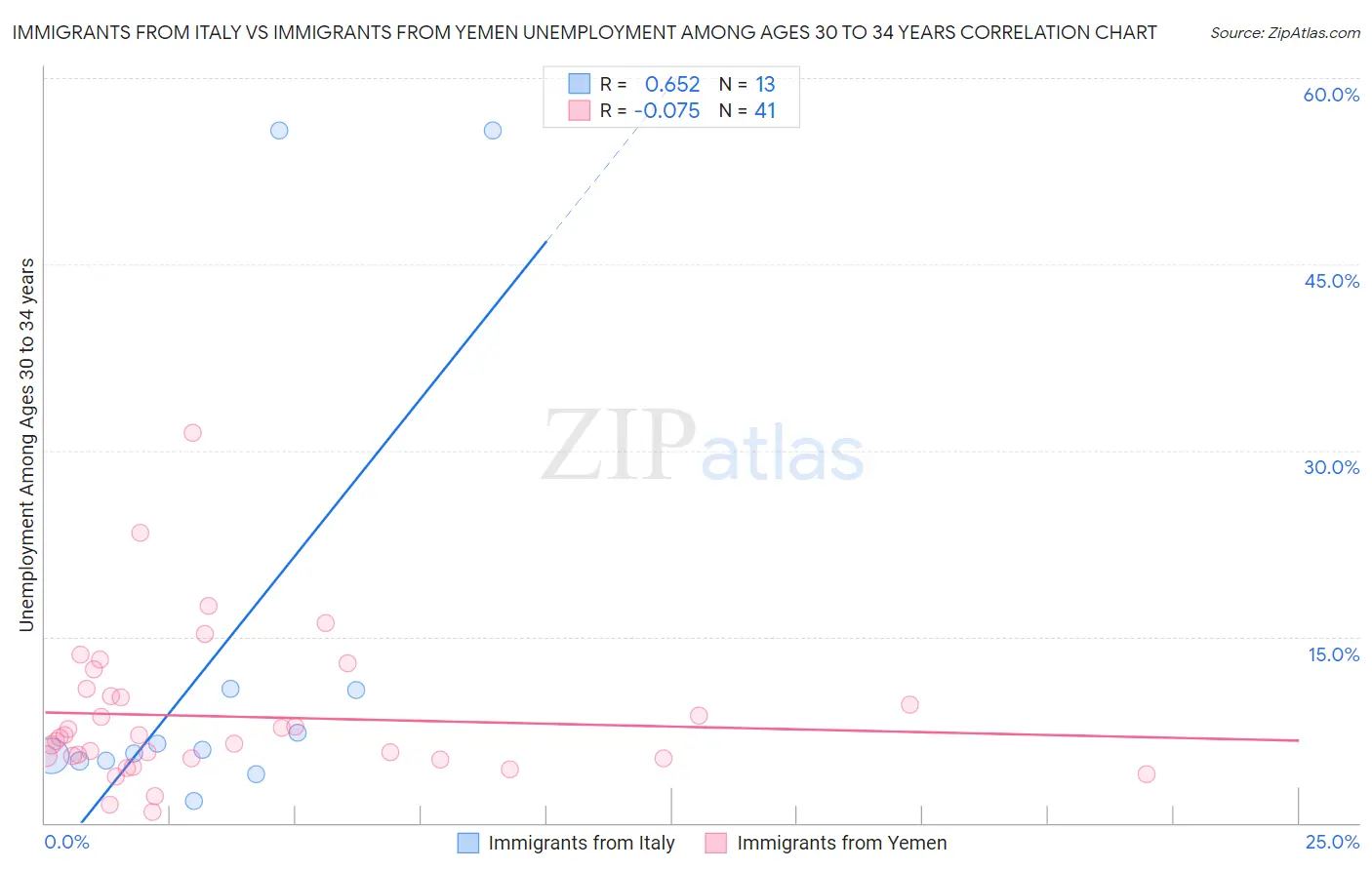 Immigrants from Italy vs Immigrants from Yemen Unemployment Among Ages 30 to 34 years
