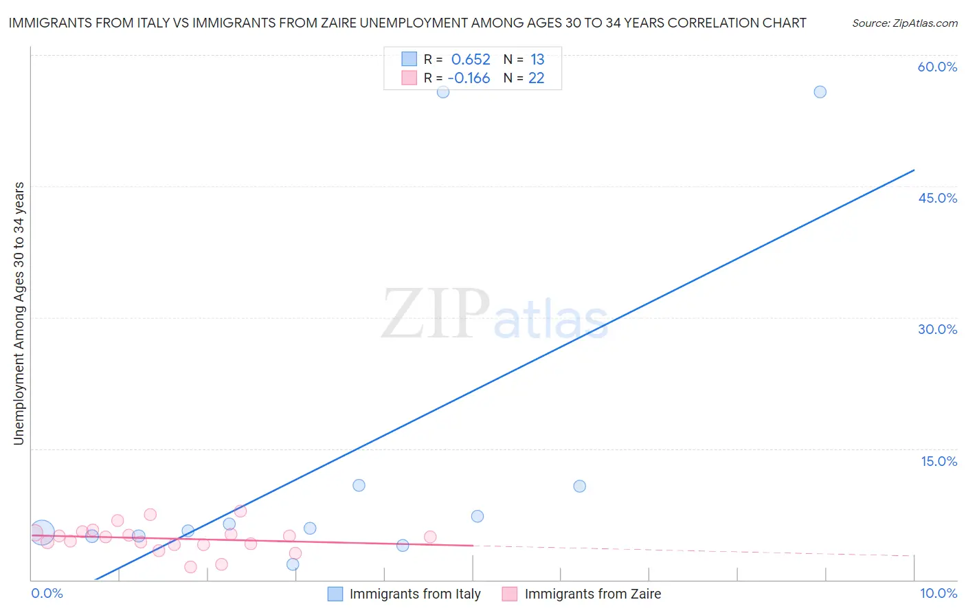 Immigrants from Italy vs Immigrants from Zaire Unemployment Among Ages 30 to 34 years