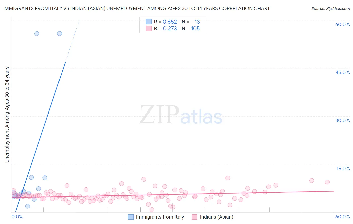 Immigrants from Italy vs Indian (Asian) Unemployment Among Ages 30 to 34 years