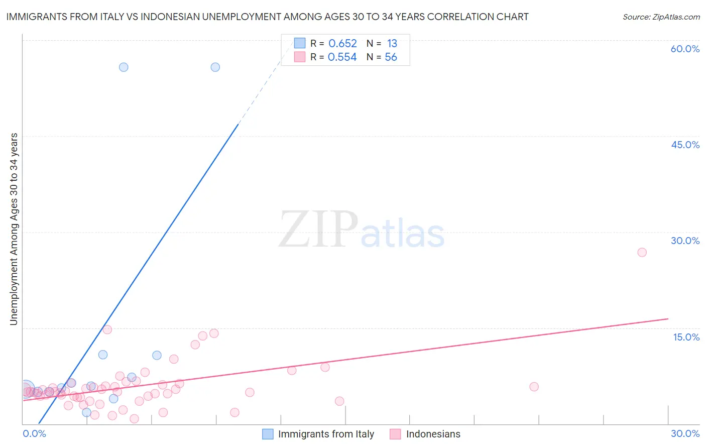 Immigrants from Italy vs Indonesian Unemployment Among Ages 30 to 34 years