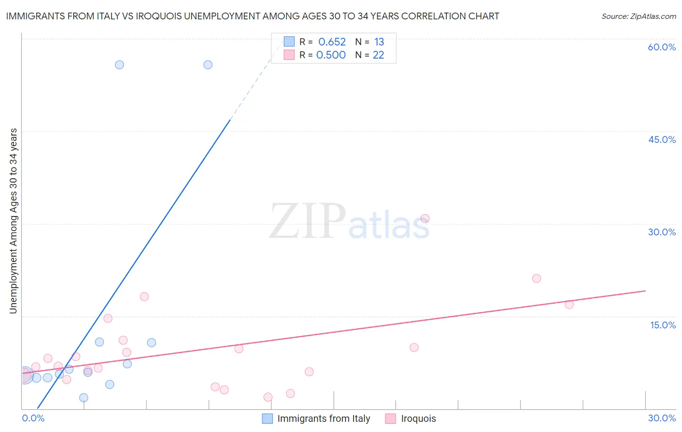 Immigrants from Italy vs Iroquois Unemployment Among Ages 30 to 34 years