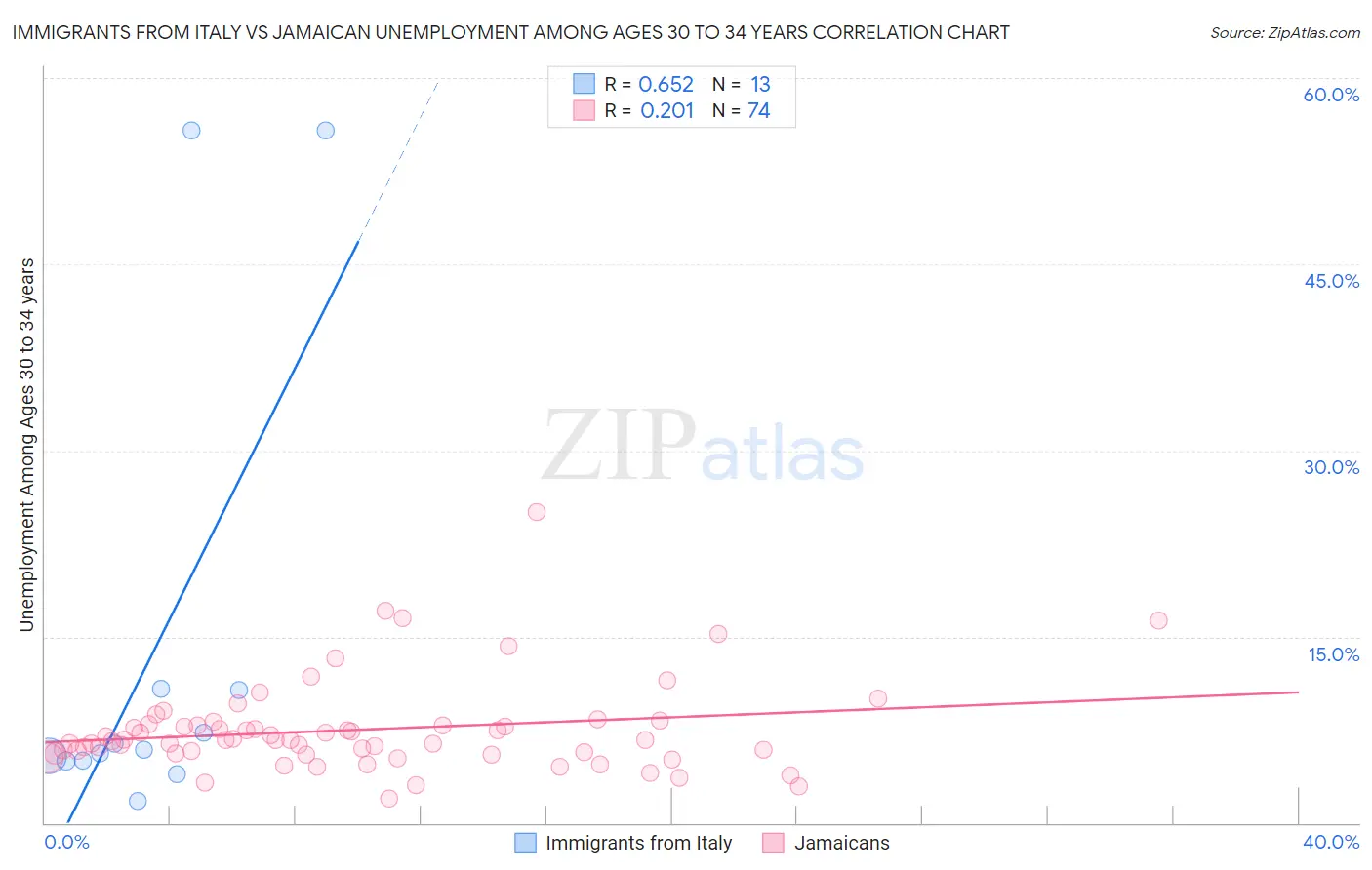 Immigrants from Italy vs Jamaican Unemployment Among Ages 30 to 34 years