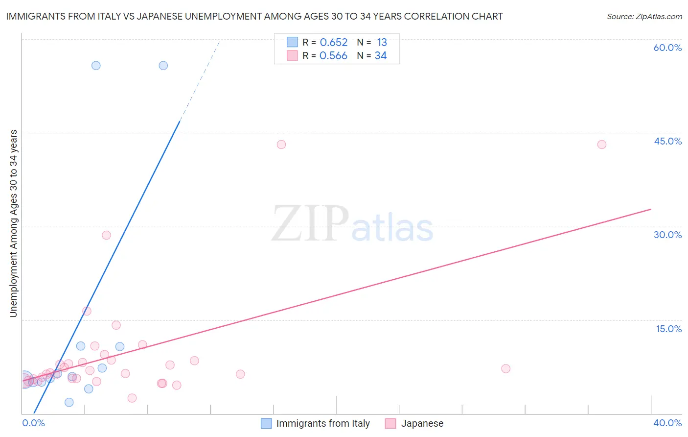 Immigrants from Italy vs Japanese Unemployment Among Ages 30 to 34 years