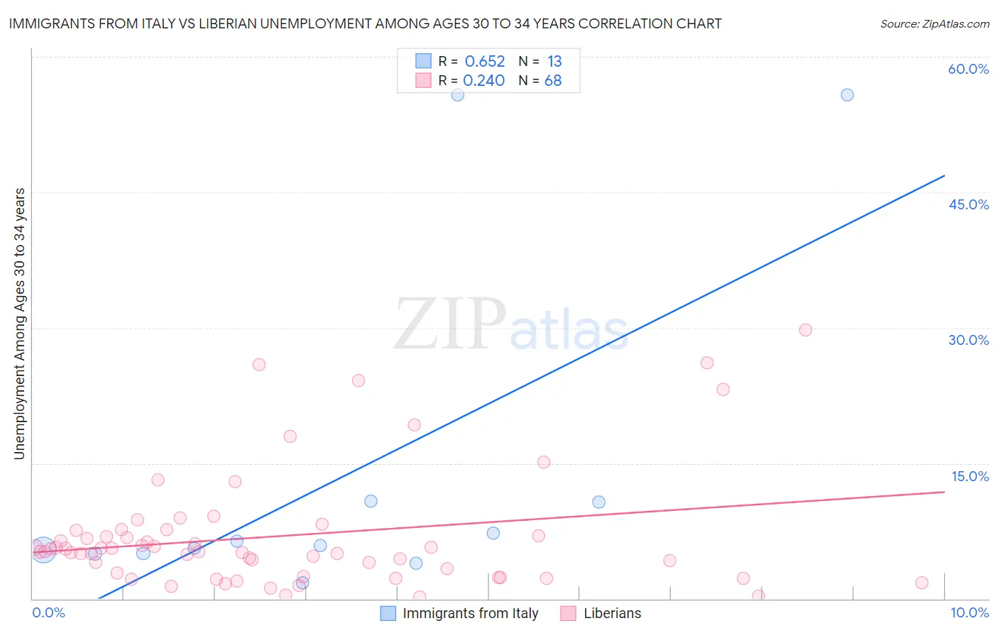 Immigrants from Italy vs Liberian Unemployment Among Ages 30 to 34 years