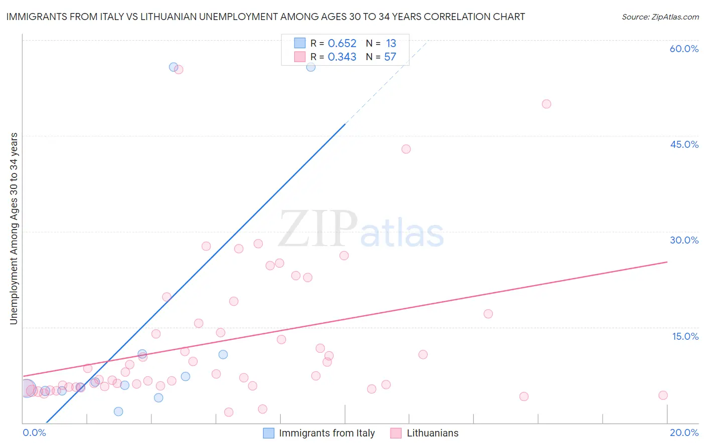 Immigrants from Italy vs Lithuanian Unemployment Among Ages 30 to 34 years