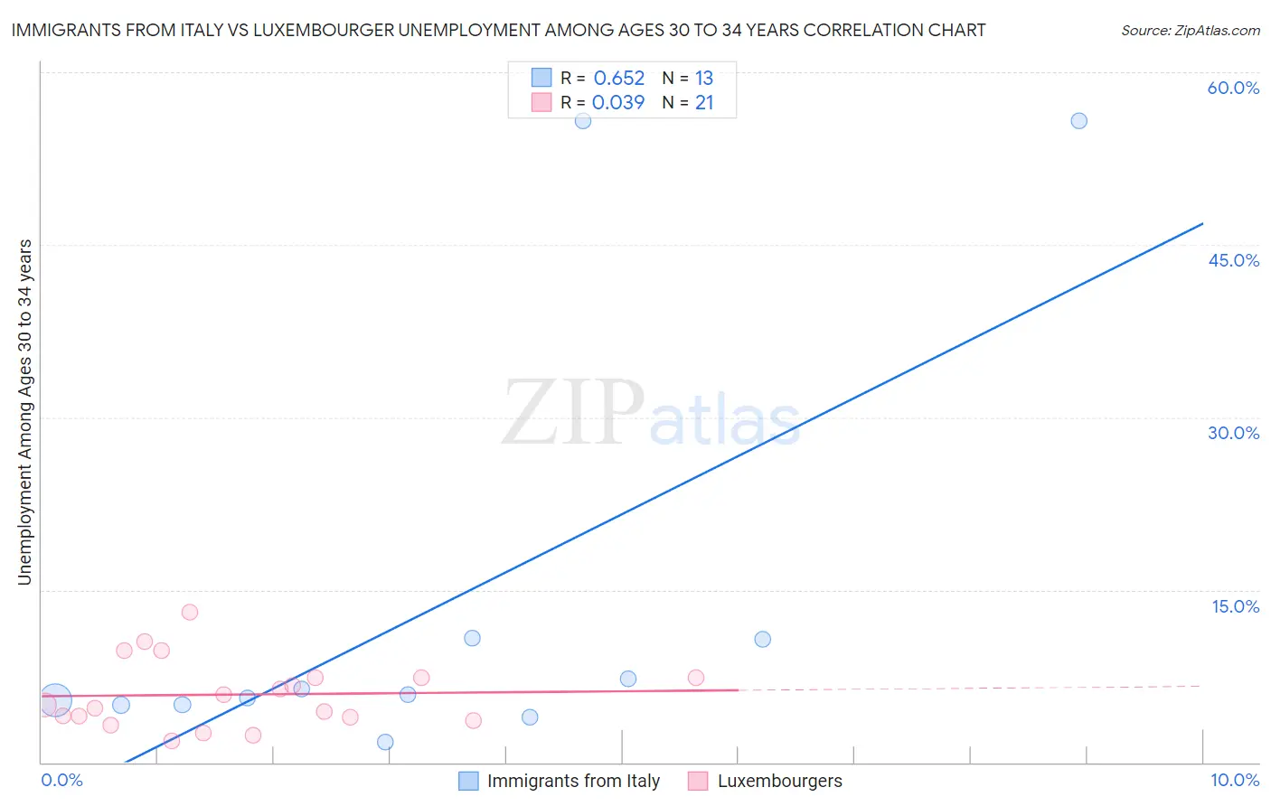 Immigrants from Italy vs Luxembourger Unemployment Among Ages 30 to 34 years