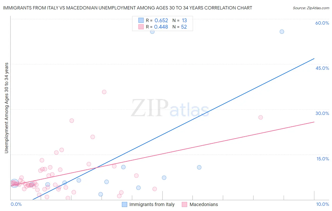 Immigrants from Italy vs Macedonian Unemployment Among Ages 30 to 34 years