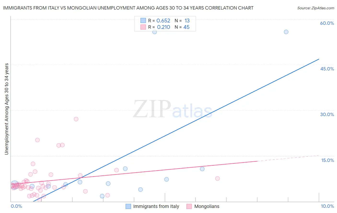 Immigrants from Italy vs Mongolian Unemployment Among Ages 30 to 34 years
