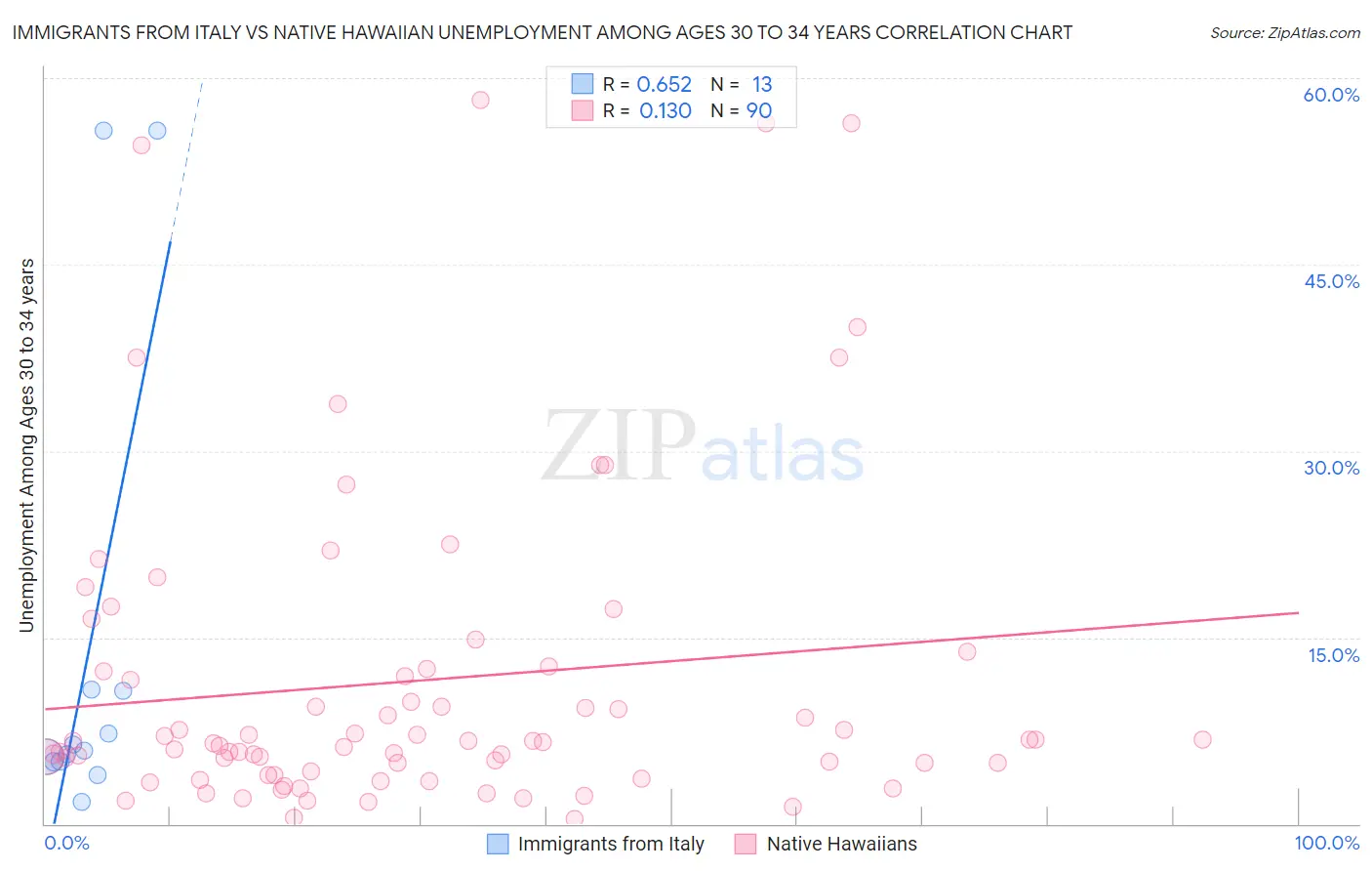 Immigrants from Italy vs Native Hawaiian Unemployment Among Ages 30 to 34 years