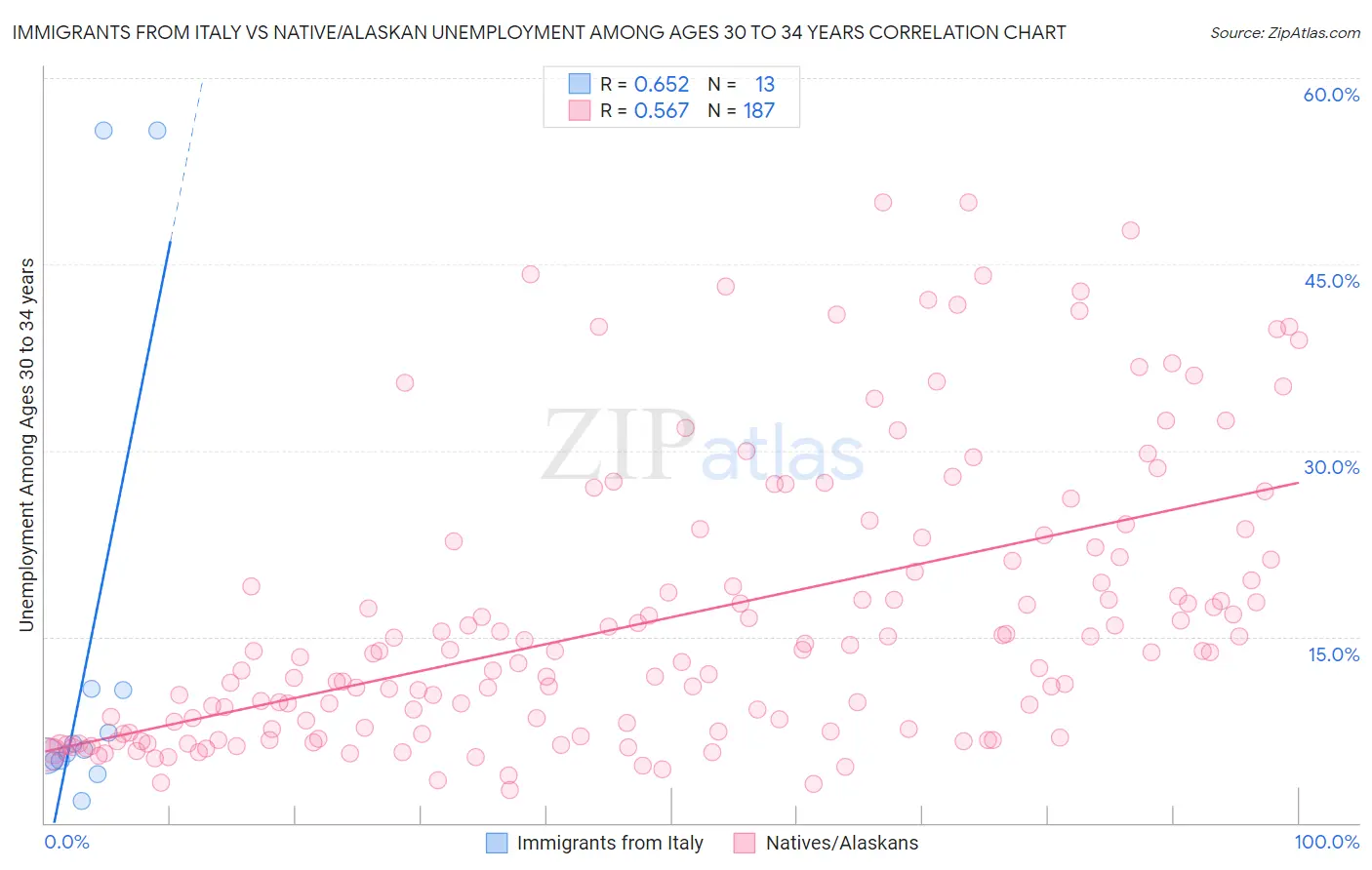 Immigrants from Italy vs Native/Alaskan Unemployment Among Ages 30 to 34 years