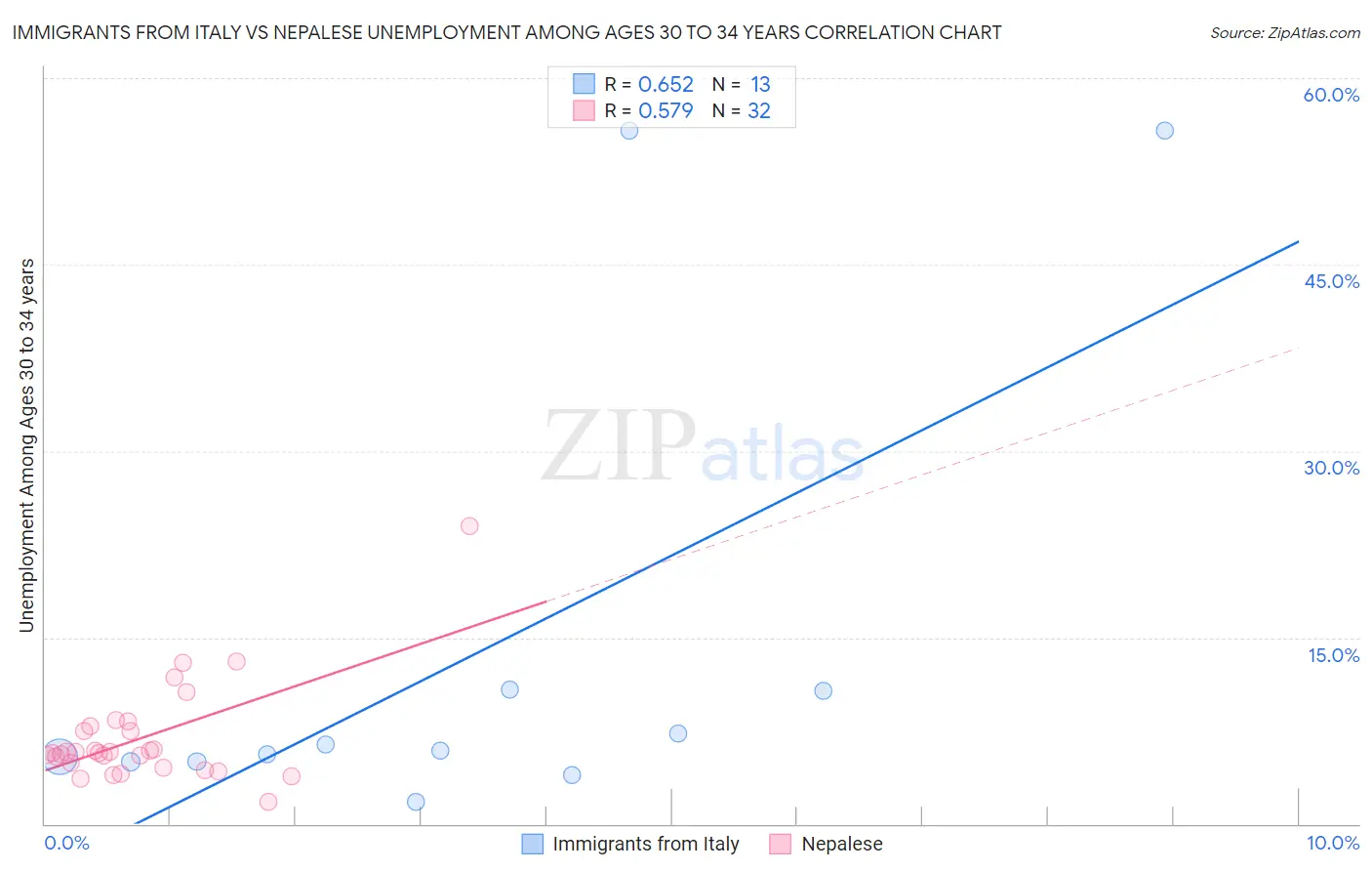 Immigrants from Italy vs Nepalese Unemployment Among Ages 30 to 34 years