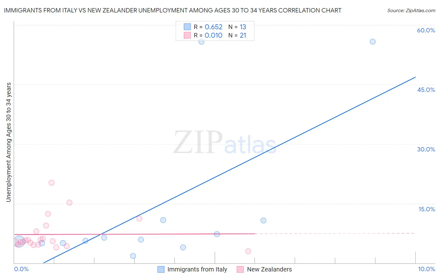 Immigrants from Italy vs New Zealander Unemployment Among Ages 30 to 34 years