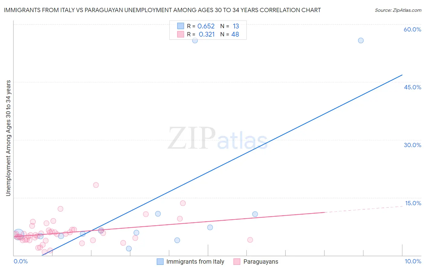 Immigrants from Italy vs Paraguayan Unemployment Among Ages 30 to 34 years