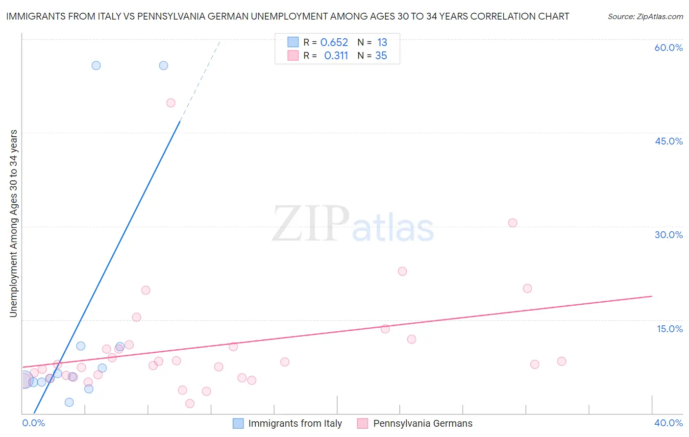 Immigrants from Italy vs Pennsylvania German Unemployment Among Ages 30 to 34 years