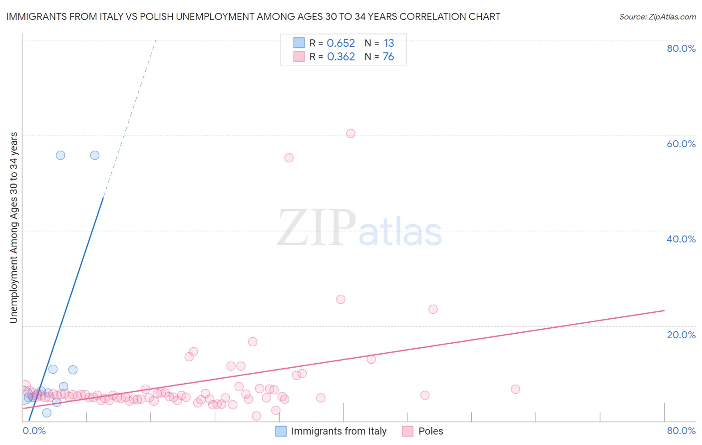 Immigrants from Italy vs Polish Unemployment Among Ages 30 to 34 years