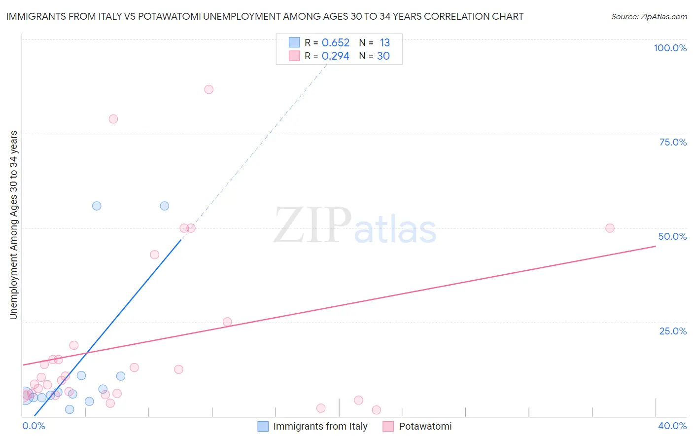 Immigrants from Italy vs Potawatomi Unemployment Among Ages 30 to 34 years