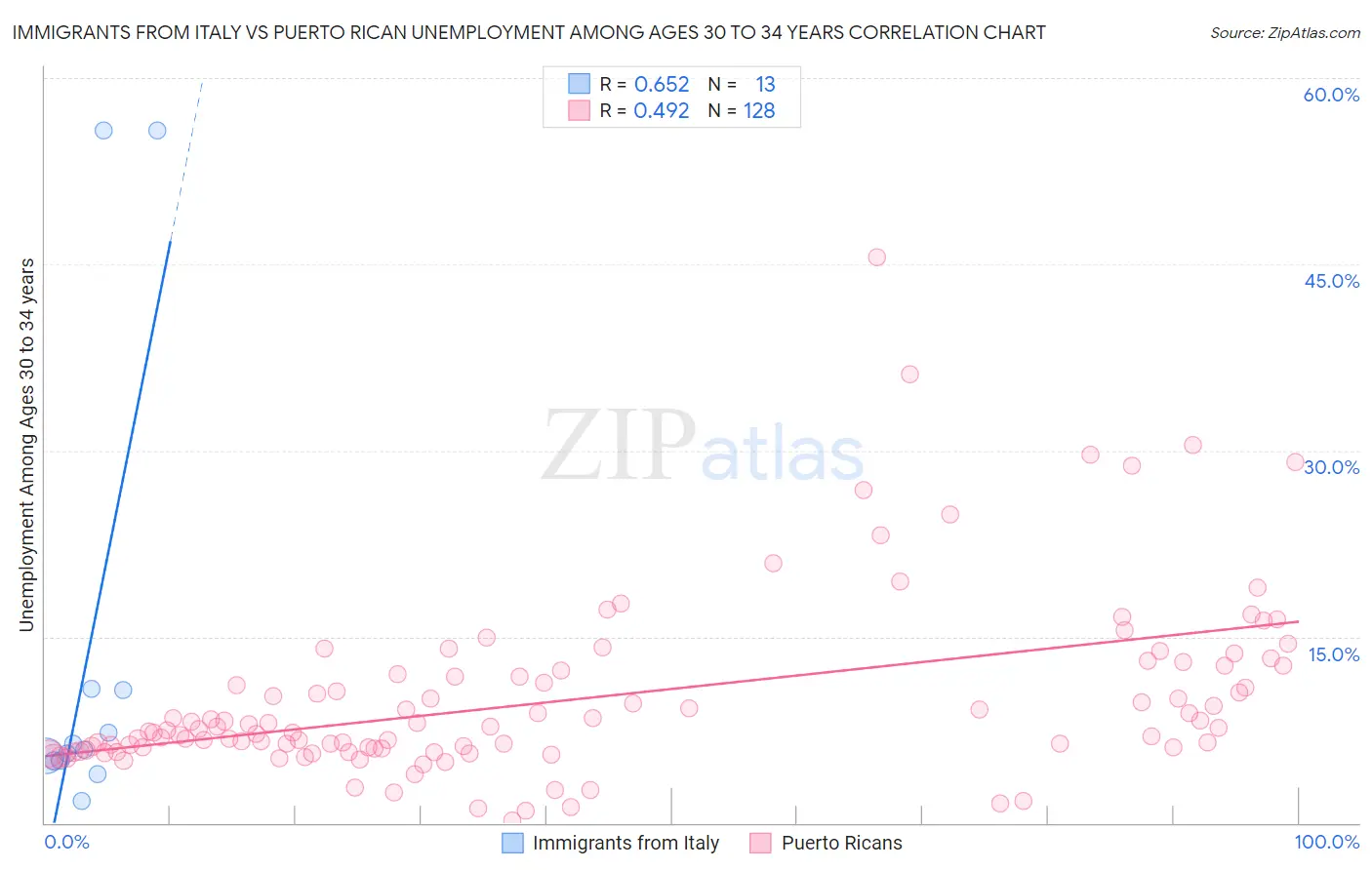 Immigrants from Italy vs Puerto Rican Unemployment Among Ages 30 to 34 years