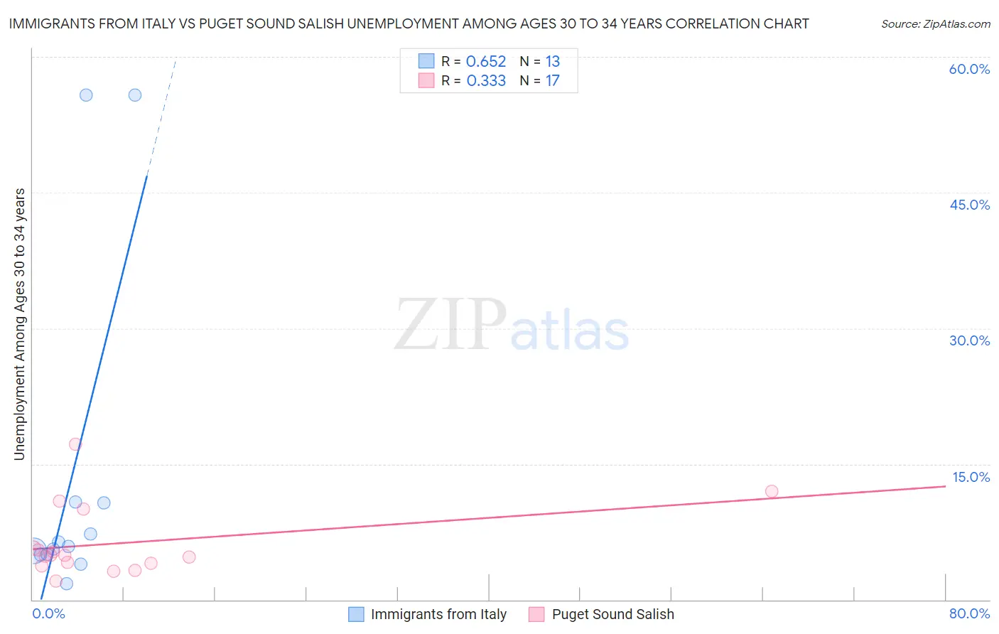 Immigrants from Italy vs Puget Sound Salish Unemployment Among Ages 30 to 34 years