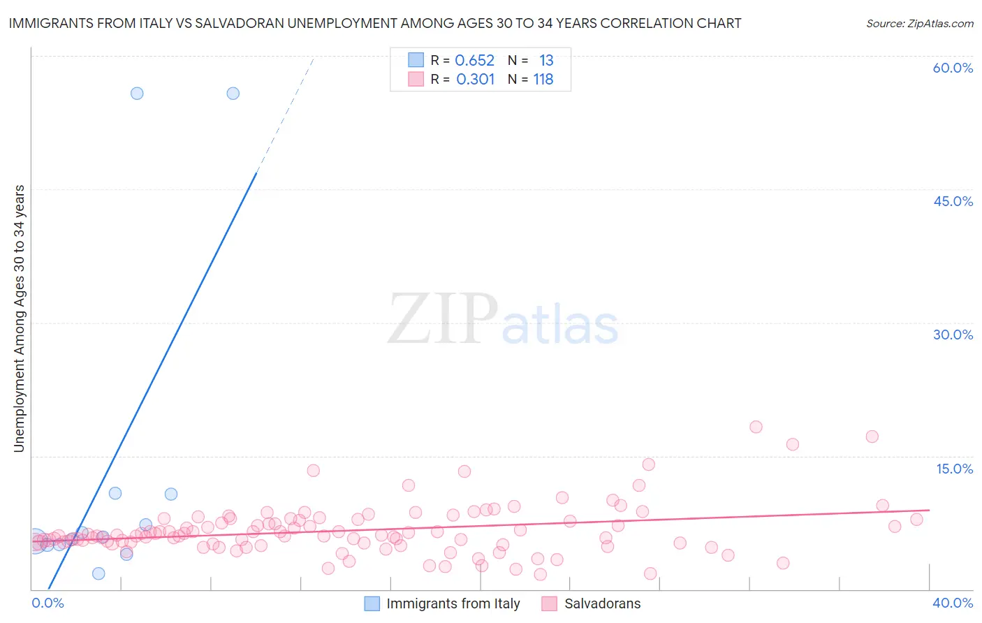 Immigrants from Italy vs Salvadoran Unemployment Among Ages 30 to 34 years