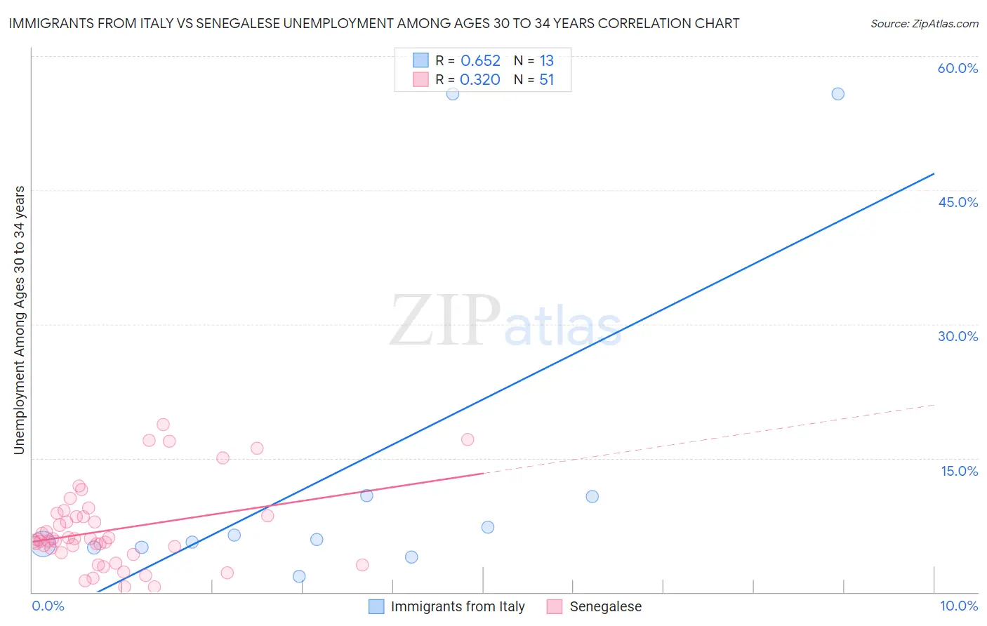 Immigrants from Italy vs Senegalese Unemployment Among Ages 30 to 34 years
