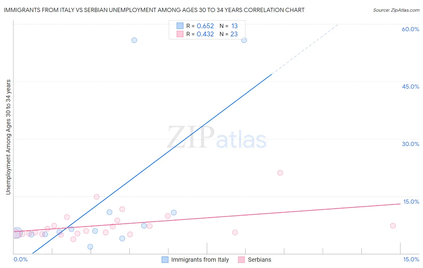 Immigrants from Italy vs Serbian Unemployment Among Ages 30 to 34 years