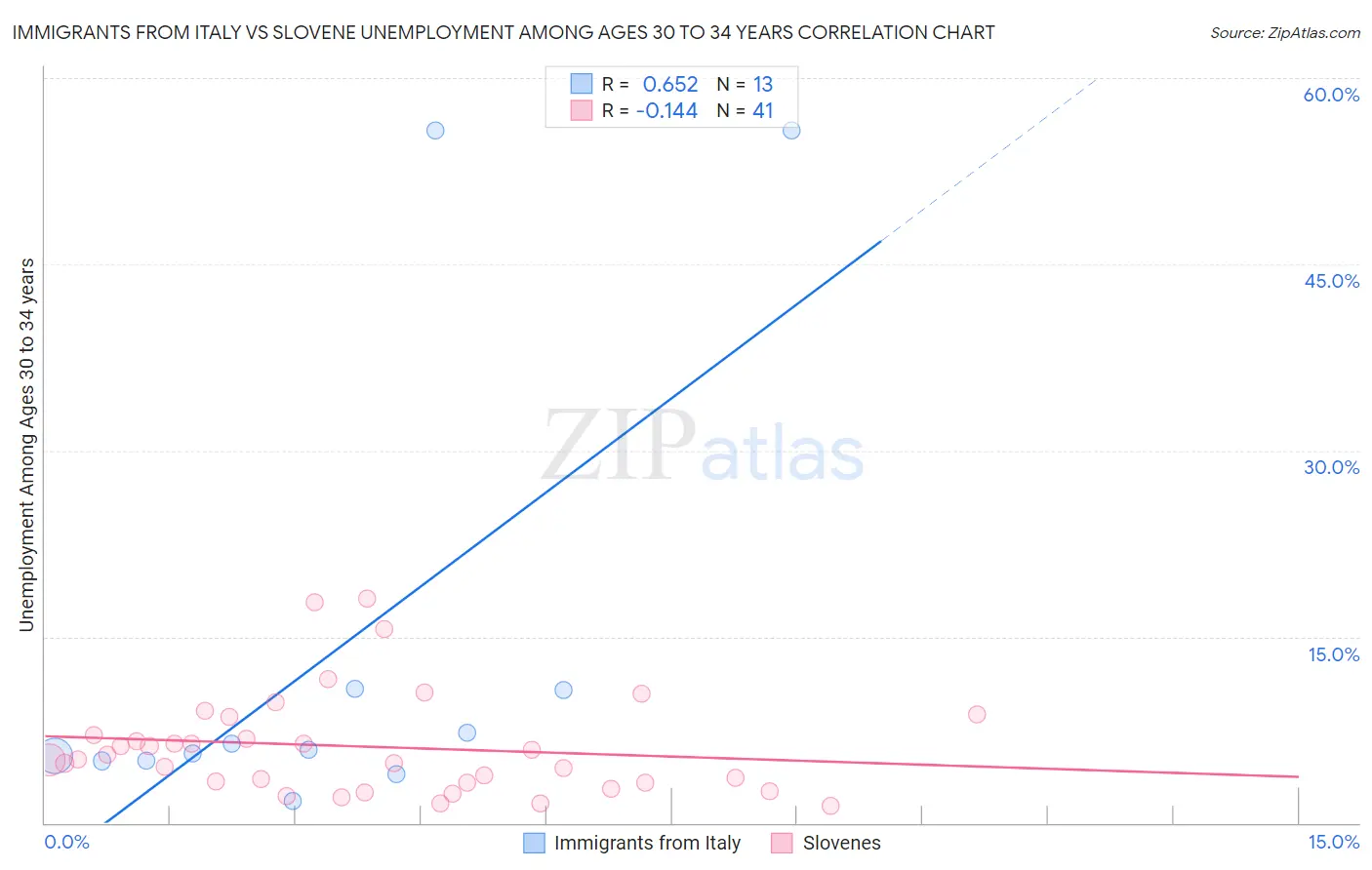Immigrants from Italy vs Slovene Unemployment Among Ages 30 to 34 years