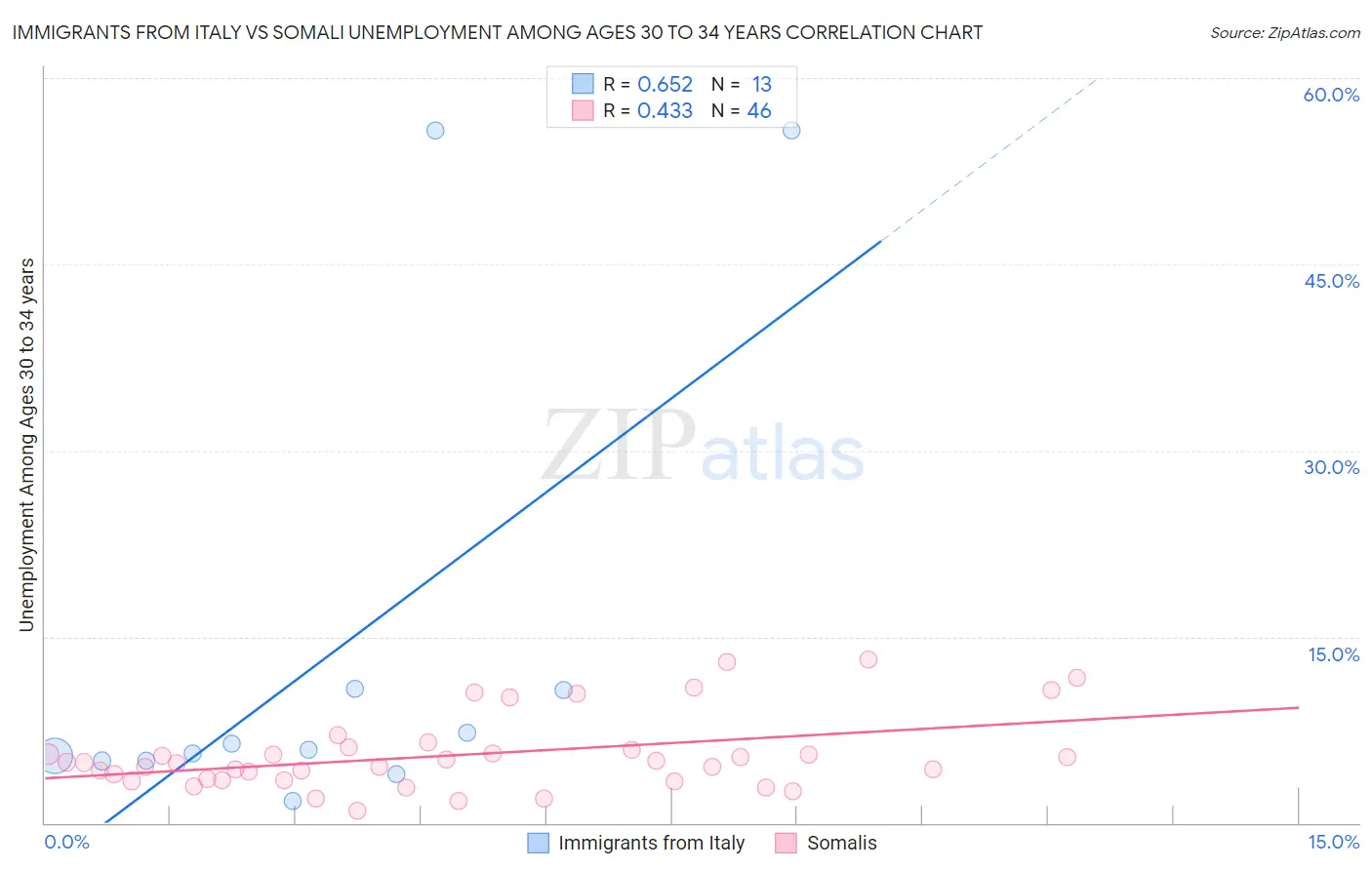 Immigrants from Italy vs Somali Unemployment Among Ages 30 to 34 years
