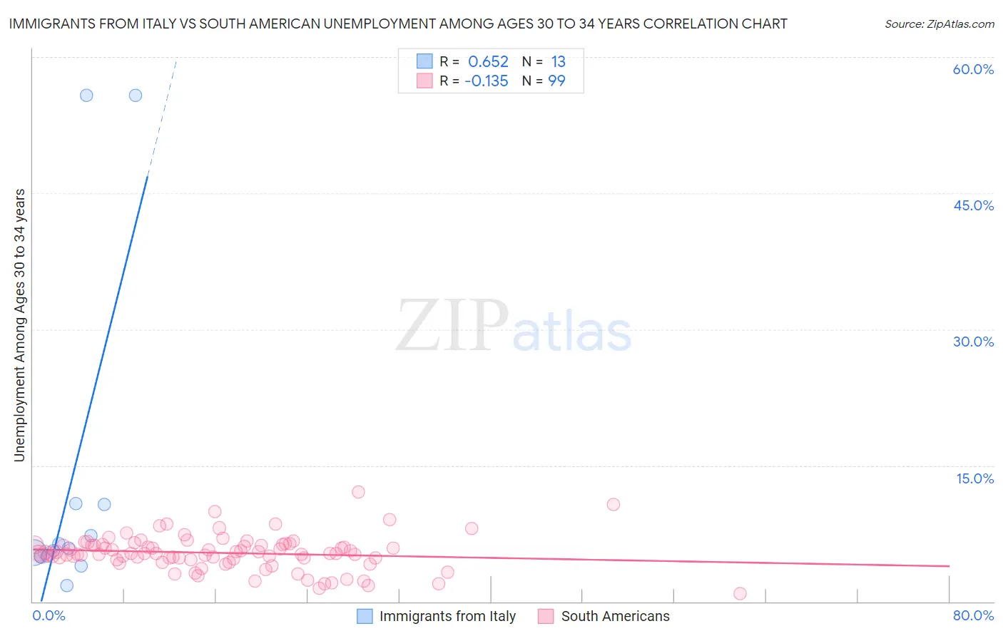 Immigrants from Italy vs South American Unemployment Among Ages 30 to 34 years