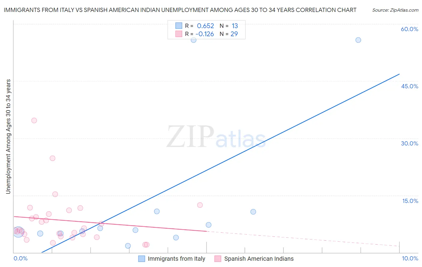 Immigrants from Italy vs Spanish American Indian Unemployment Among Ages 30 to 34 years