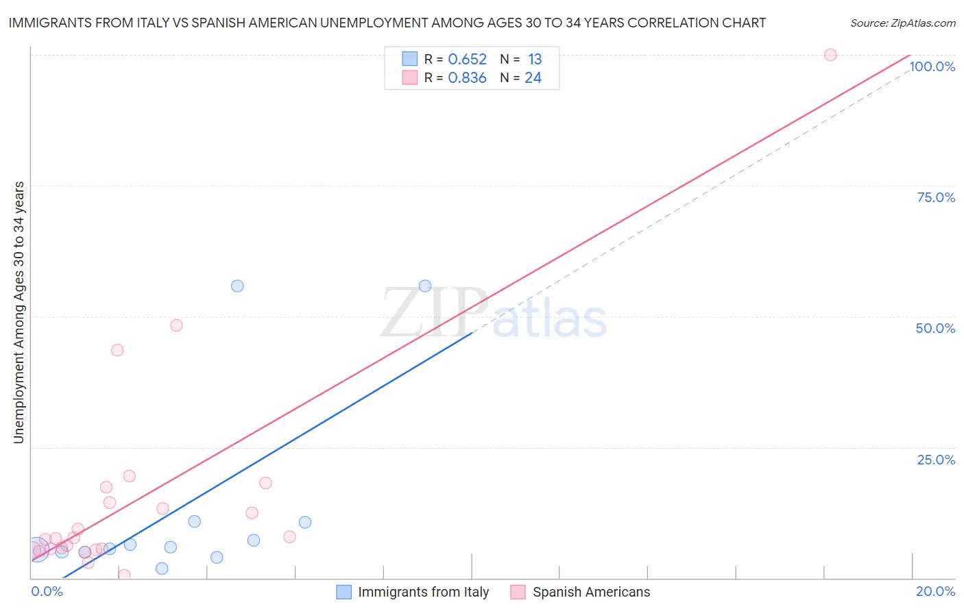 Immigrants from Italy vs Spanish American Unemployment Among Ages 30 to 34 years
