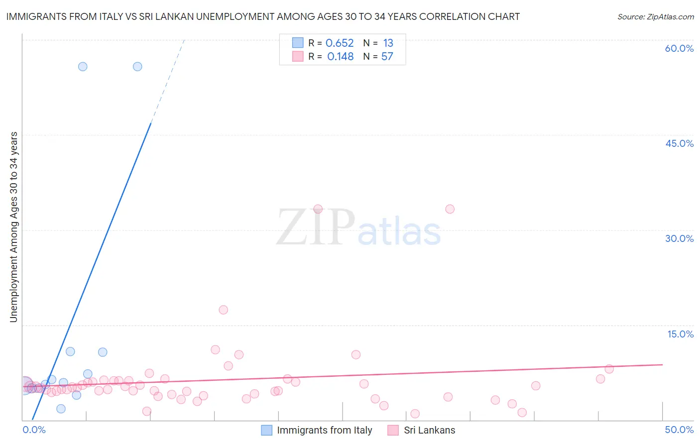 Immigrants from Italy vs Sri Lankan Unemployment Among Ages 30 to 34 years